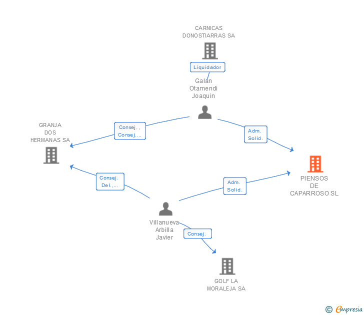 Vinculaciones societarias de PIENSOS DE CAPARROSO SL