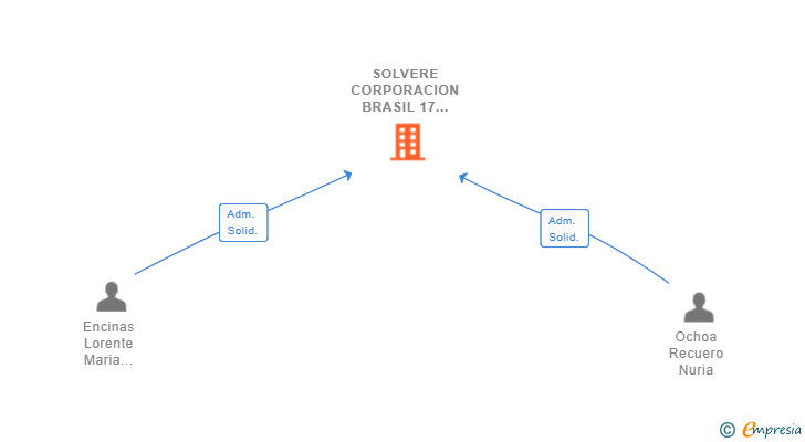 Vinculaciones societarias de SOLVERE CORPORACION BRASIL 17 SL