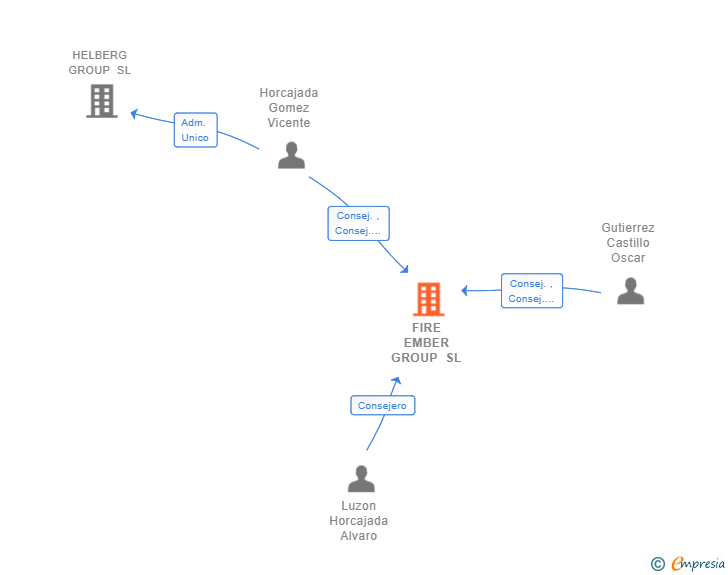 Vinculaciones societarias de FIRE EMBER GROUP SL