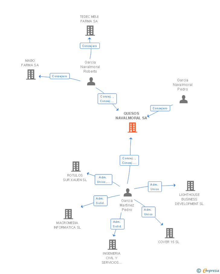 Vinculaciones societarias de QUESOS NAVALMORAL SA