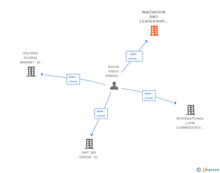 Vinculaciones societarias de INNOVATION AND LEADERSHIP COMPANY SL