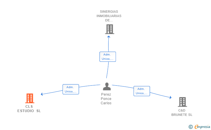 Vinculaciones societarias de CLS ESTUDIO SL