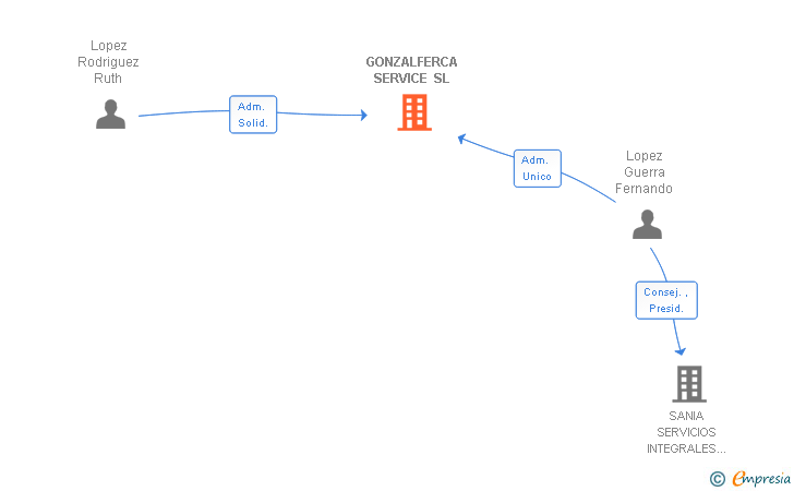 Vinculaciones societarias de GONZALFERCA SERVICE SL