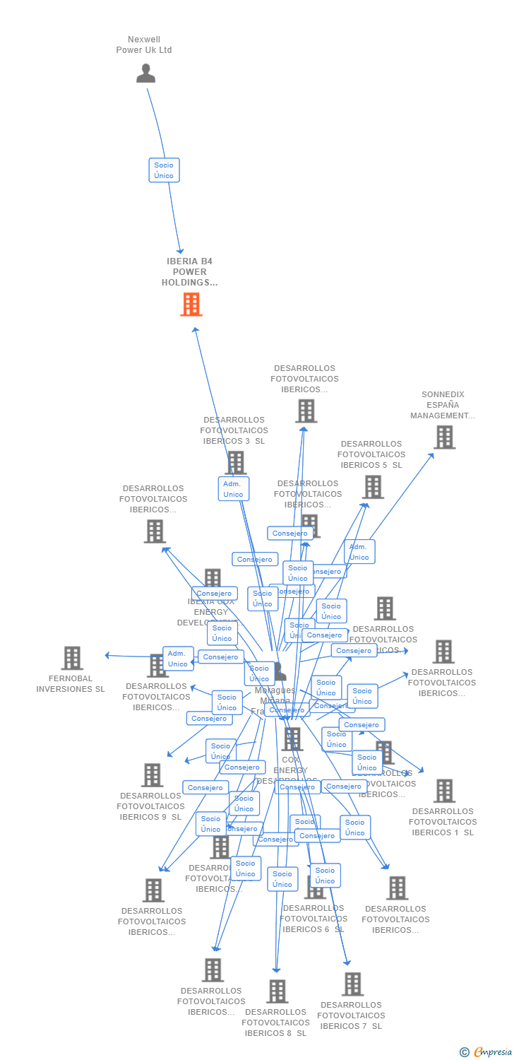 Vinculaciones societarias de M3 POWER HOLDINGS SL