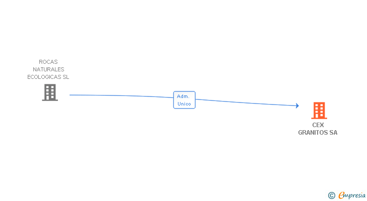 Vinculaciones societarias de CEX GRANITOS SA
