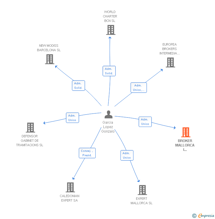Vinculaciones societarias de BROKER MALLORCA I ASSOCIATS CORREDORIA D'ASSEGURANCES SL