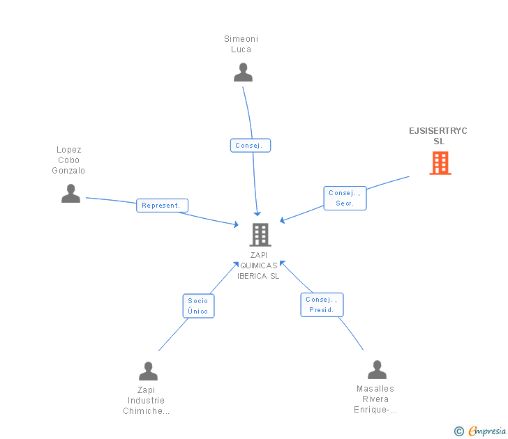 Vinculaciones societarias de EJSISERTRYC SL