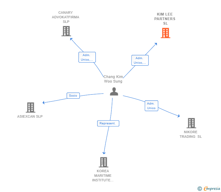 Vinculaciones societarias de KIM LEE PARTNERS SL