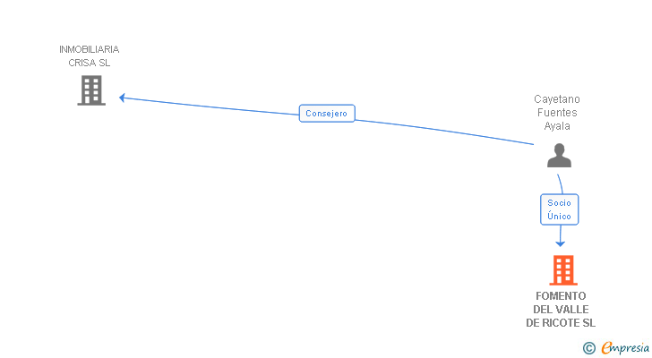 Vinculaciones societarias de CHAMDALA ARTS AND PARADISES SL