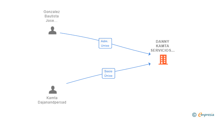 Vinculaciones societarias de DANNY KAMTA SERVICIOS INTERNACIONALES SL