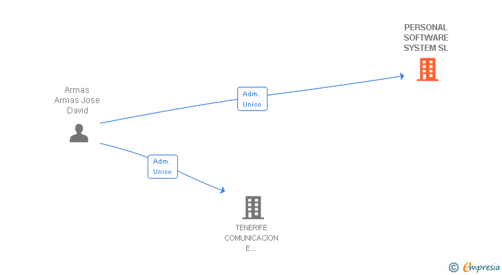 Vinculaciones societarias de PERSONAL SOFTWARE SYSTEM SL