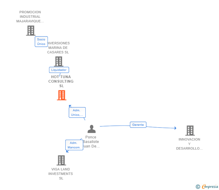 Vinculaciones societarias de HOT TUNA CONSULTING SL