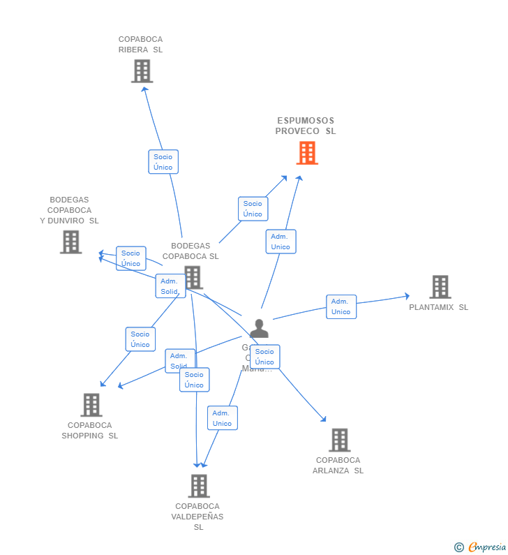 Vinculaciones societarias de ESPUMOSOS PROVECO SL