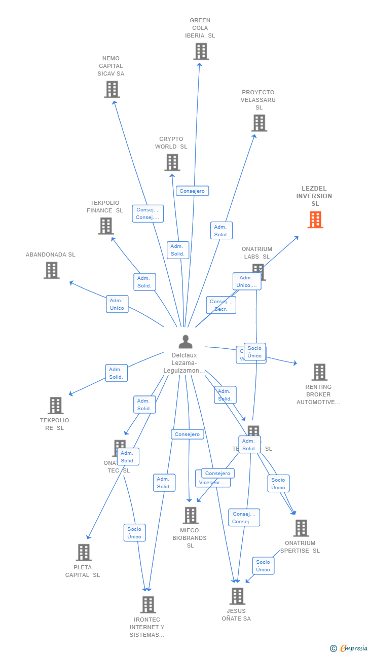 Vinculaciones societarias de LEZDEL INVERSION SL