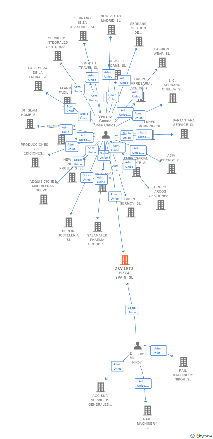 Vinculaciones societarias de Z&V LETS PIZZA SPAIN SL