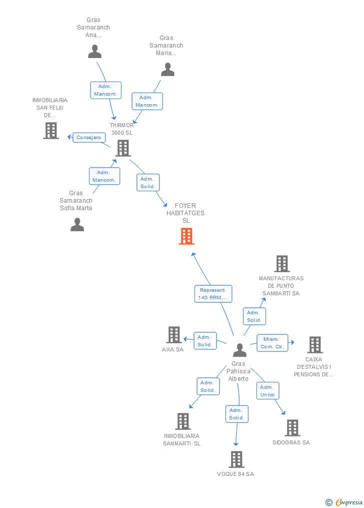 Vinculaciones societarias de FOYER HABITATGES SL