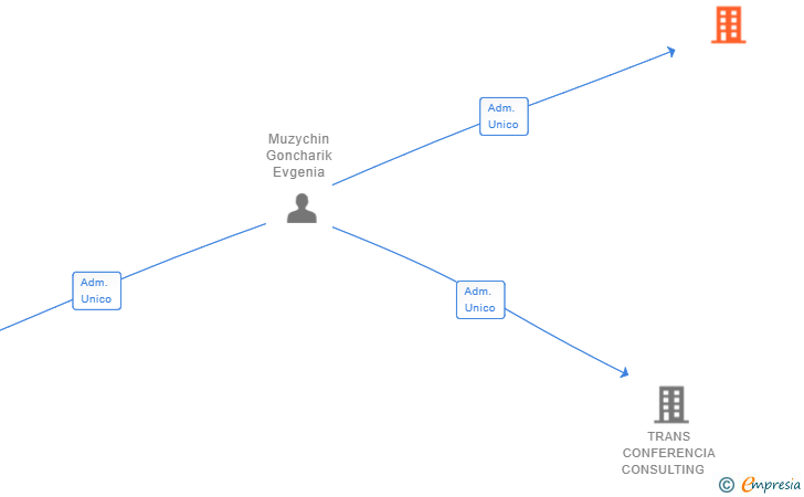 Vinculaciones societarias de VP VIP PROFESIONAL SERVICES SL