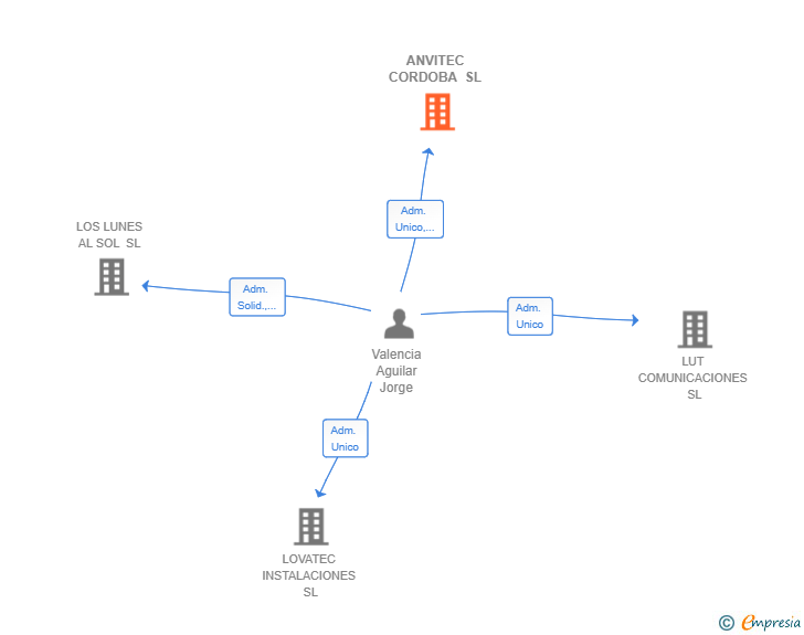 Vinculaciones societarias de ANVITEC CORDOBA SL