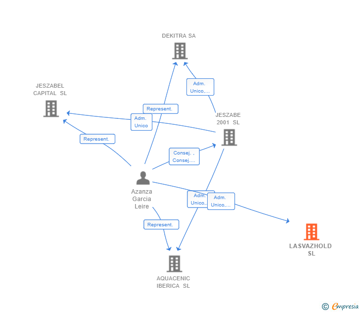 Vinculaciones societarias de LASVAZHOLD SL
