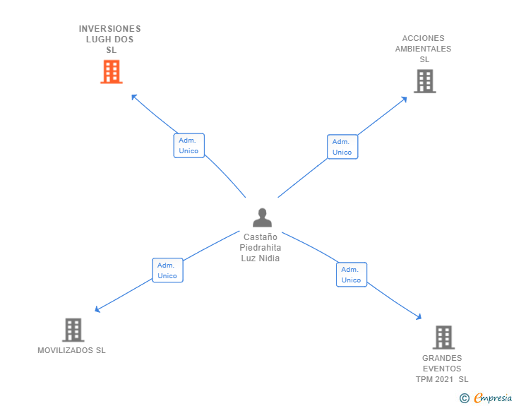 Vinculaciones societarias de INVERSIONES LUGH DOS SL