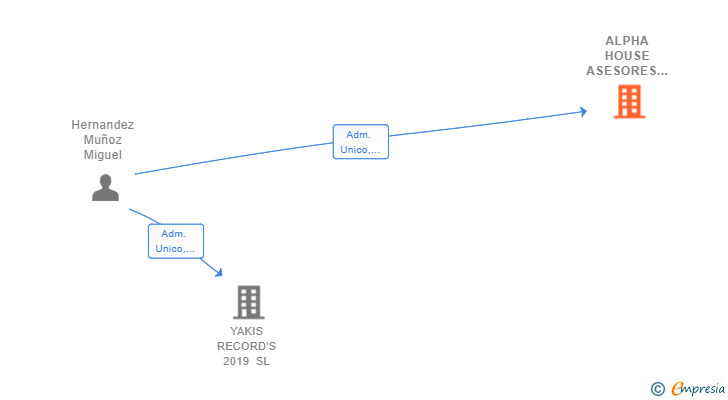 Vinculaciones societarias de ALPHA HOUSE ASESORES A INMOBILIARIOS 2020 SL