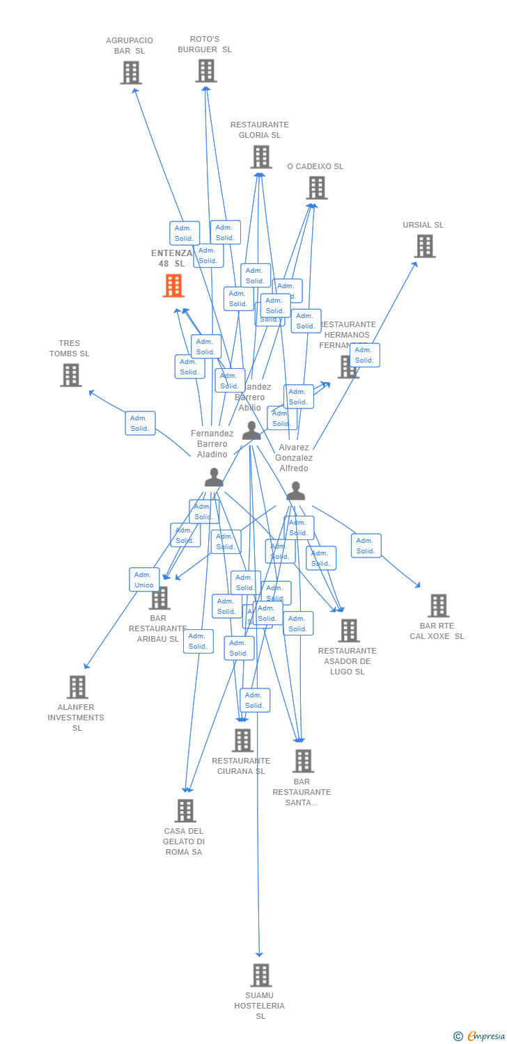 Vinculaciones societarias de ENTENZA 48 SL