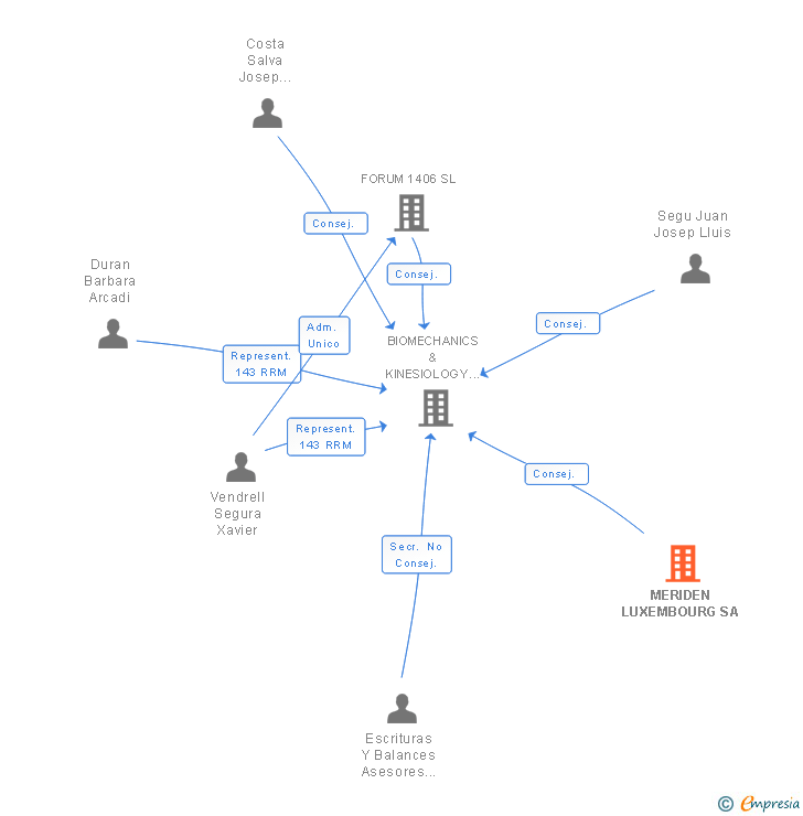 Vinculaciones societarias de MERIDEN LUXEMBOURG SA