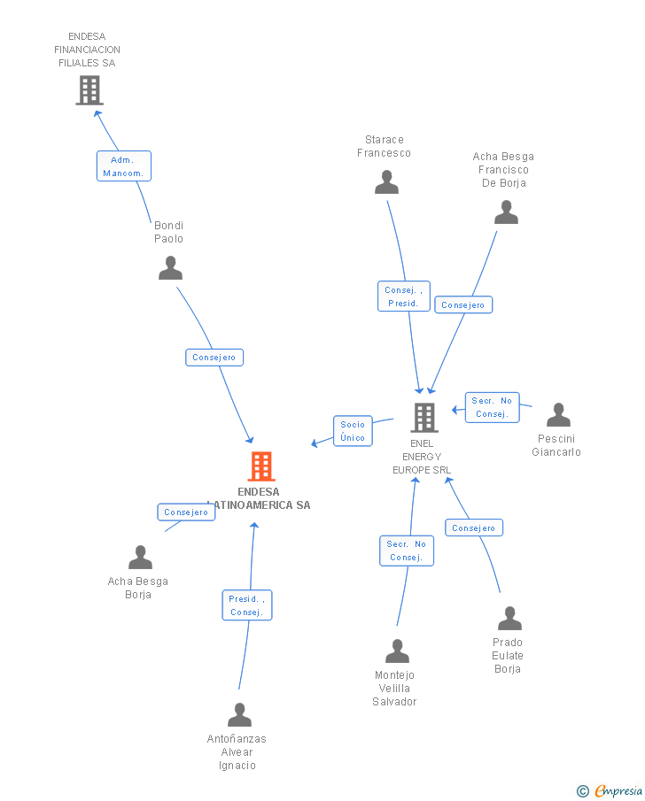 Vinculaciones societarias de ENEL LATINOAMERICA SA