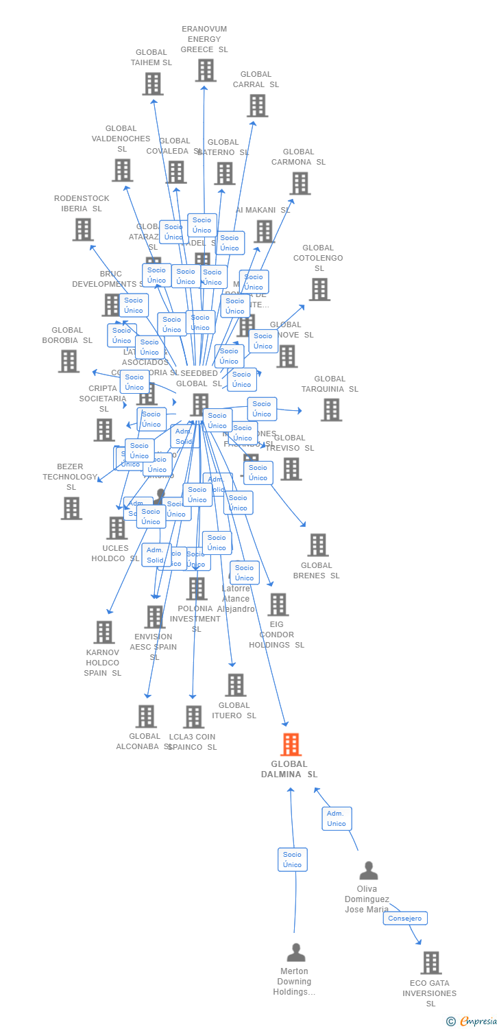 Vinculaciones societarias de GLOBAL DALMINA SL
