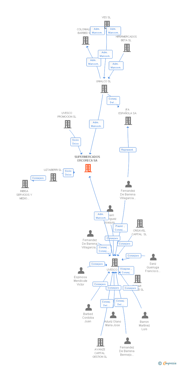Vinculaciones societarias de SUPERMERCADOS ERCORECA SA