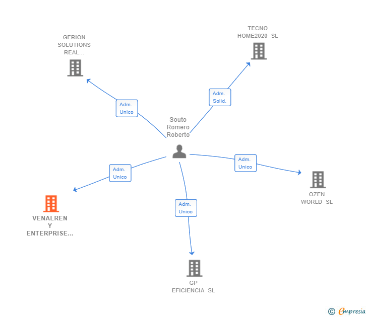 Vinculaciones societarias de VENALREN Y ENTERPRISE SL