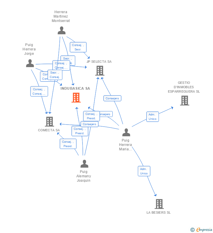 Vinculaciones societarias de INDUBASICA SA