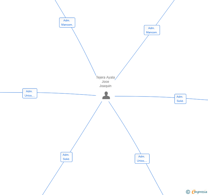 Vinculaciones societarias de EVARIA INMOBILIARIA SL