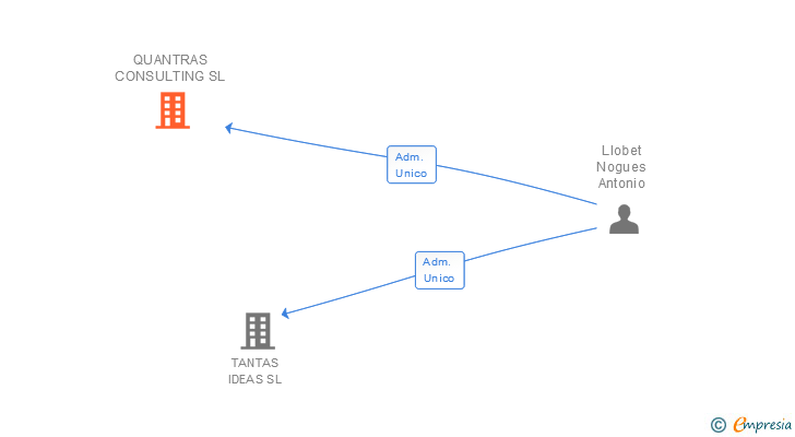 Vinculaciones societarias de QUANTRAS CONSULTING SL