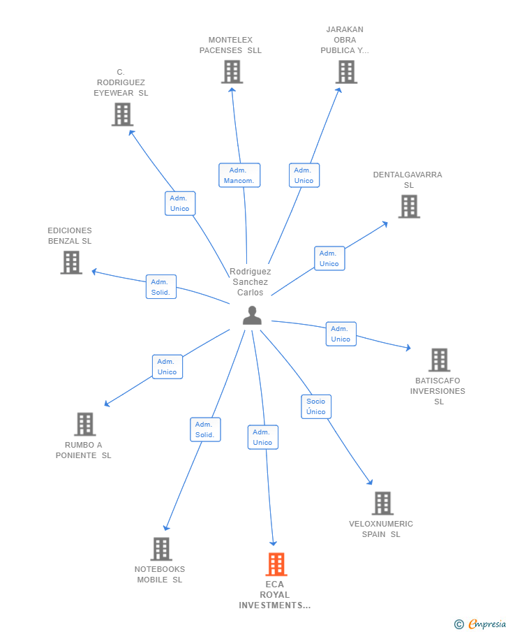 Vinculaciones societarias de ECA ROYAL INVESTMENTS SL