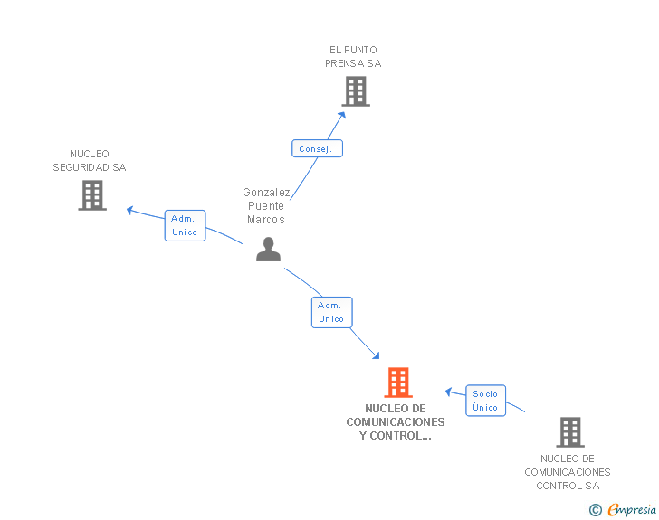 Vinculaciones societarias de NUCLEO DE COMUNICACIONES Y CONTROL CANARIAS SA