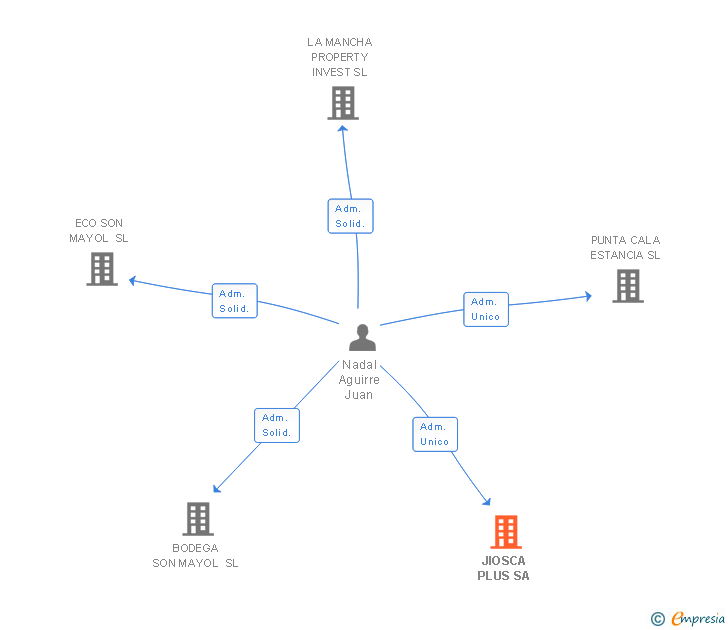 Vinculaciones societarias de JIOSCA PLUS SA