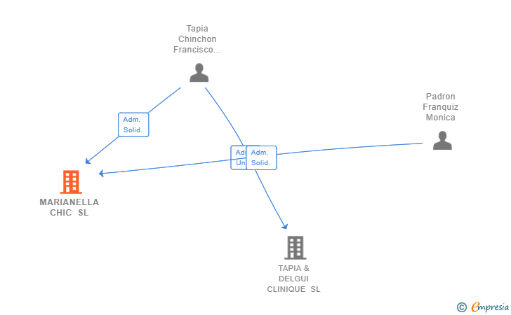 Vinculaciones societarias de MARIANELLA CHIC SL