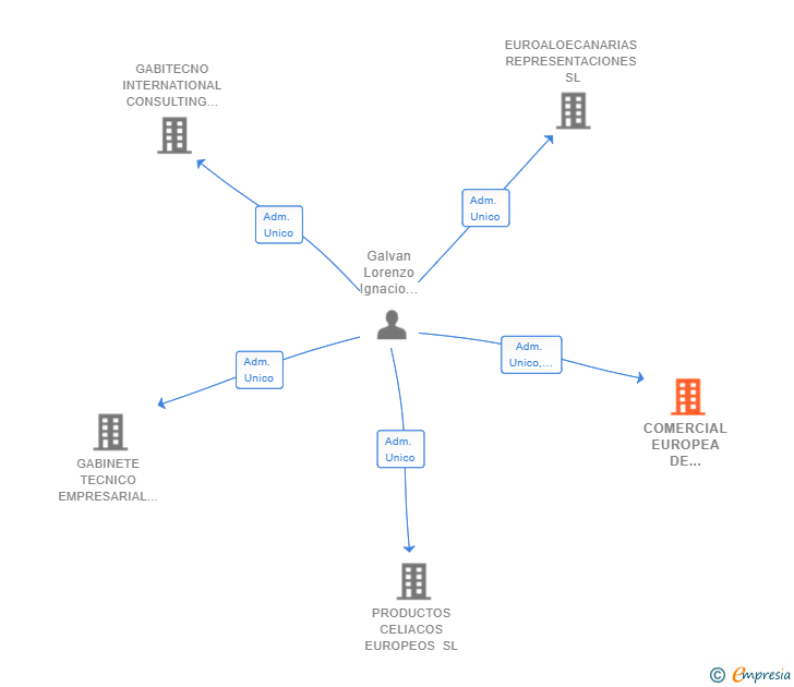 Vinculaciones societarias de COMERCIAL EUROPEA DE OPTIMIZACION EMPRESARIAL SL