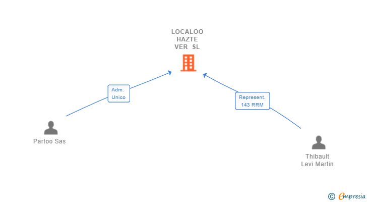 Vinculaciones societarias de LOCALOO HAZTE VER SL