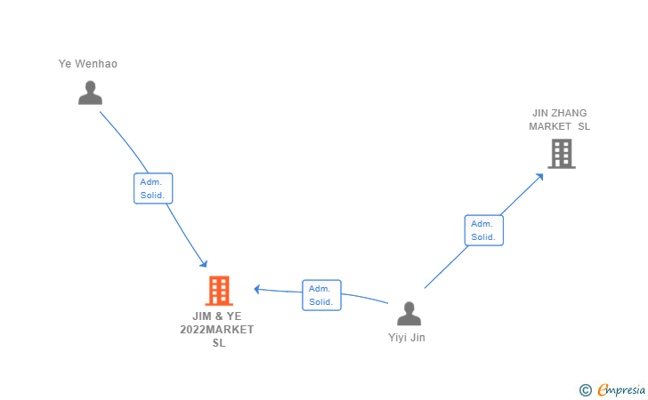 Vinculaciones societarias de JIM & YE 2022MARKET SL