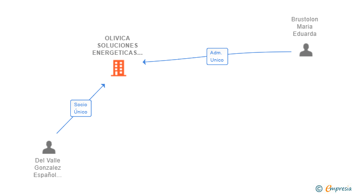 Vinculaciones societarias de OLIVICA SOLUCIONES ENERGETICAS SL