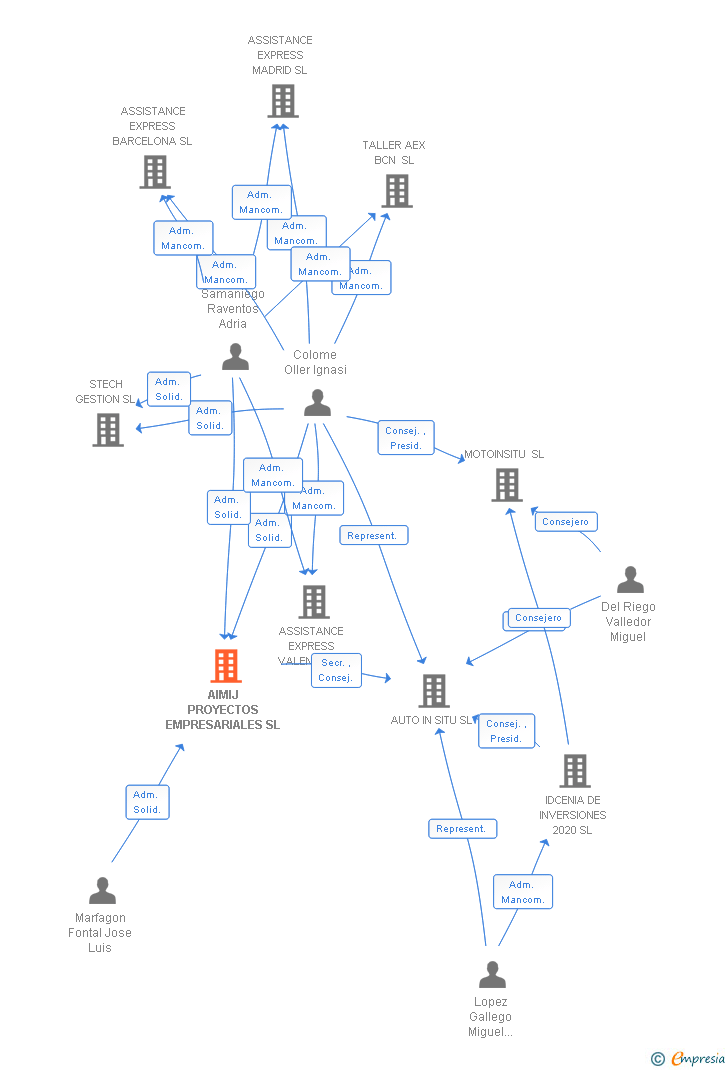 Vinculaciones societarias de AIMIJ PROYECTOS EMPRESARIALES SL