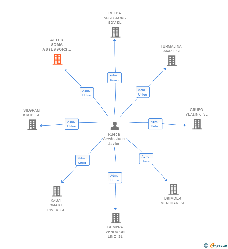 Vinculaciones societarias de ALTER SOMA ASSESSORS SL