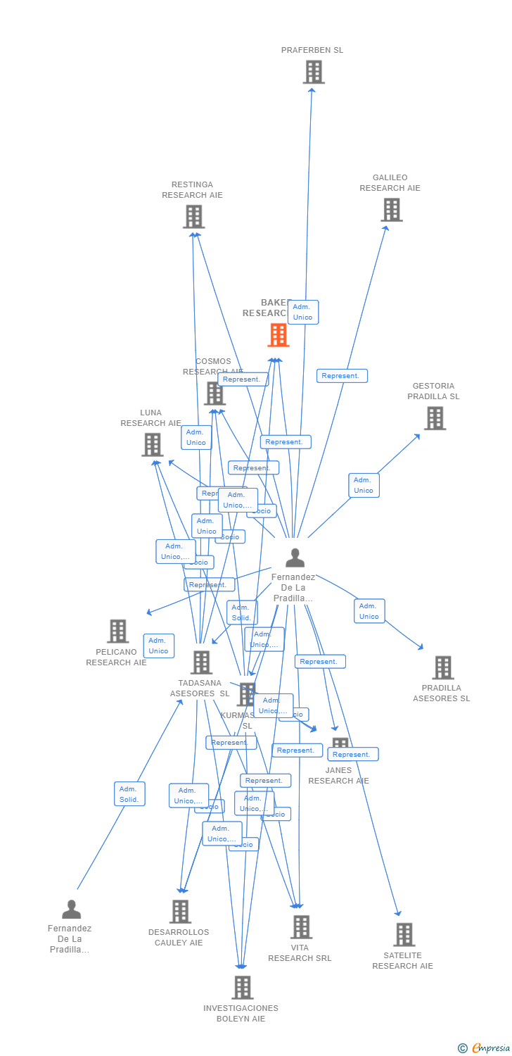 Vinculaciones societarias de BAKER RESEARCH AIE