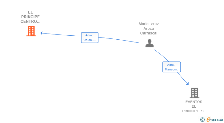 Vinculaciones societarias de EL PRINCIPE CENTRO DE FORMACION H.T. Y FORMACION SL