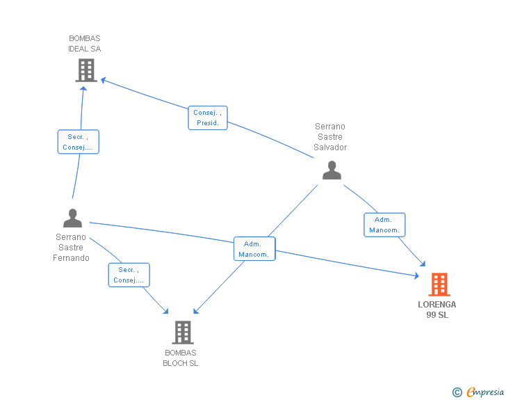Vinculaciones societarias de LORENGA 99 SL