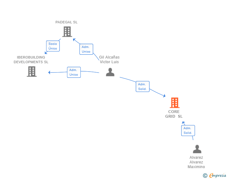 Vinculaciones societarias de CORE GRID SL