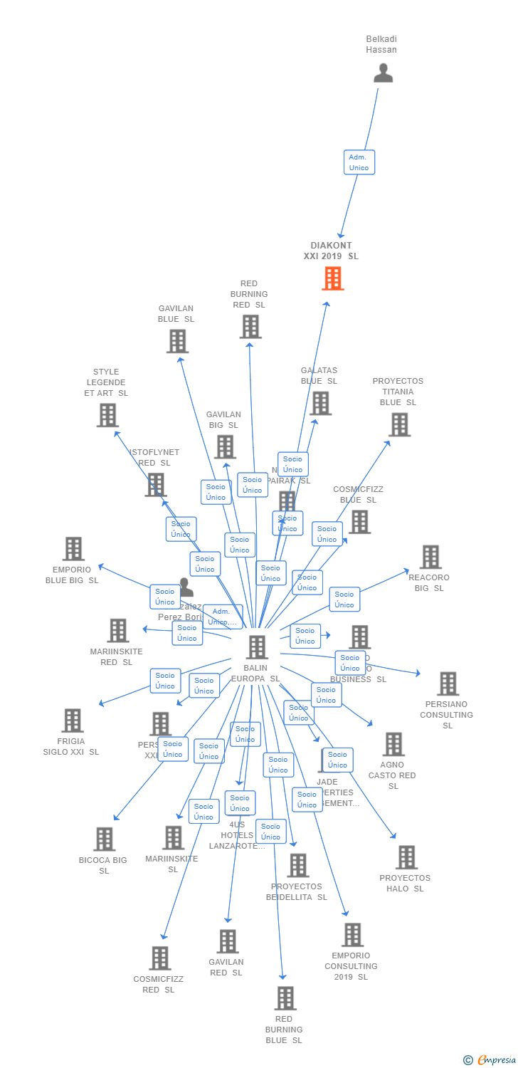 Vinculaciones societarias de DIAKONT XXI 2019 SL