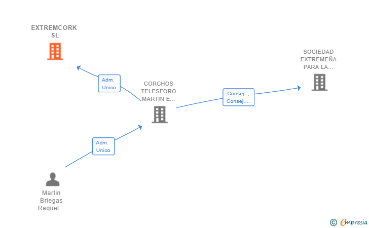 Vinculaciones societarias de EXTREMCORK SL
